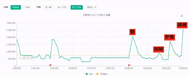 《原神》胡桃最新流水怎么样 胡桃最新流水情况介绍