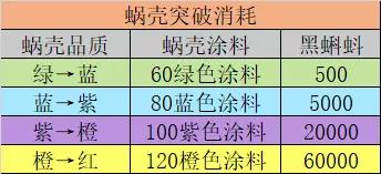 最强蜗牛蜗牛壳突破改良要消耗多少资源