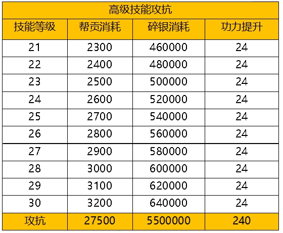 《天涯明月刀手游》79级升级材料消耗介绍 79级升级材料需要消耗什么