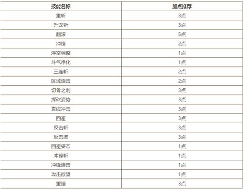 龙之谷2战士技能怎么加点_龙之谷2战士技能加点建议