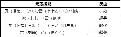 原神全五星阵容搭配攻略