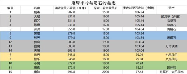 想不想修真冥界收益图_想不想修真冥界半收益灵石收益表