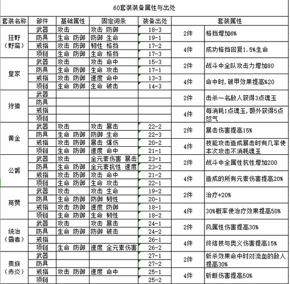 航海王燃烧意志60级装备详情表_60级装备全属性查询