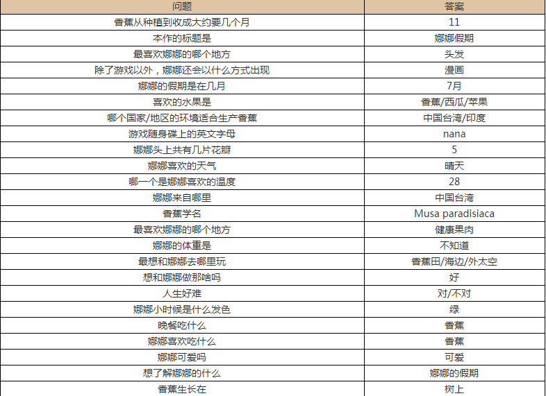 娜娜假期所有答案大全_娜娜的假期游戏答案大全