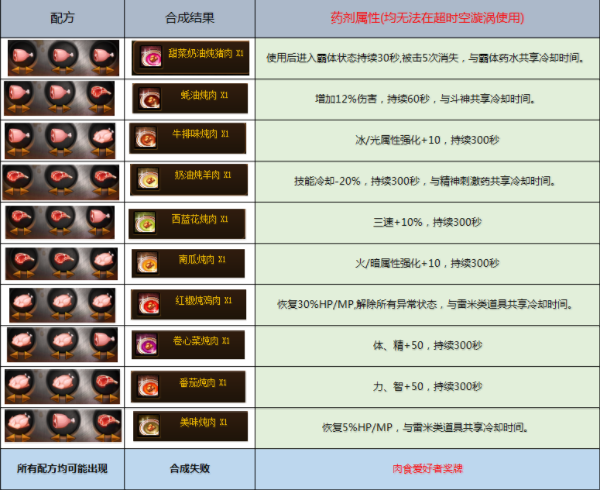 DNF咕嘟咕嘟浓情炖肉配方是什么_DNF咕嘟咕嘟浓情炖肉各道具合成配方汇总