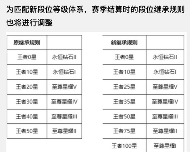 王者荣耀s27赛季继承规则是什么