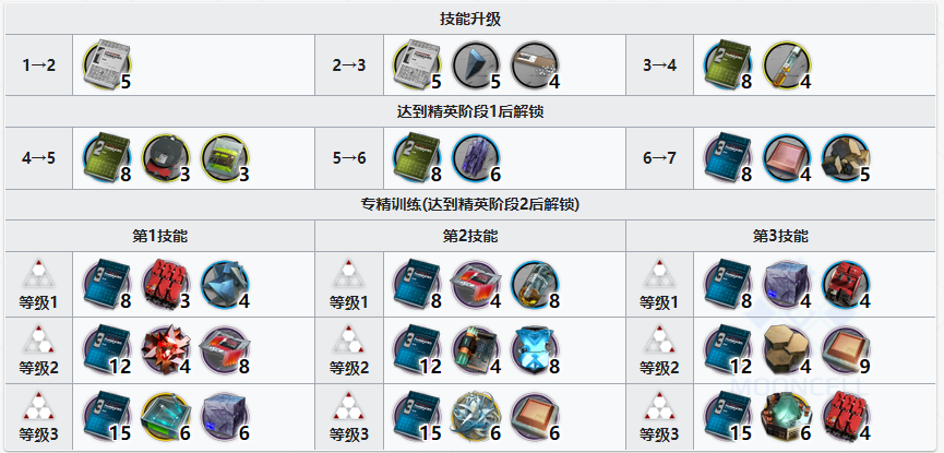 明日方舟异格陈精二专三材料需求一览