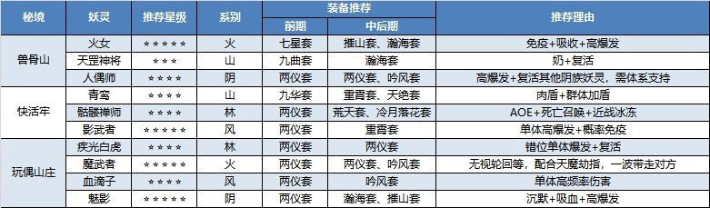 长安幻世绘秘境妖灵用什么合适_长安幻世绘秘境妖灵推荐