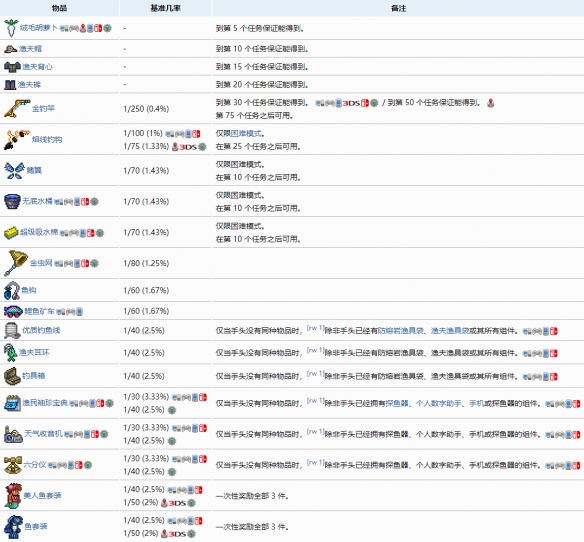 泰拉瑞亚渔夫任务奖励汇总一览