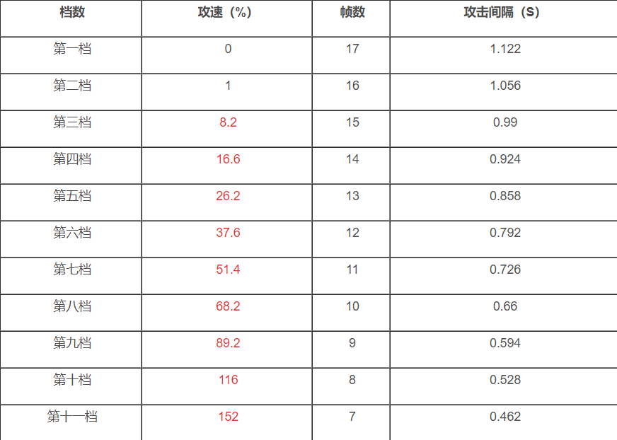 王者荣耀夏洛特攻速阈值是多少_夏洛特攻速阈值一览