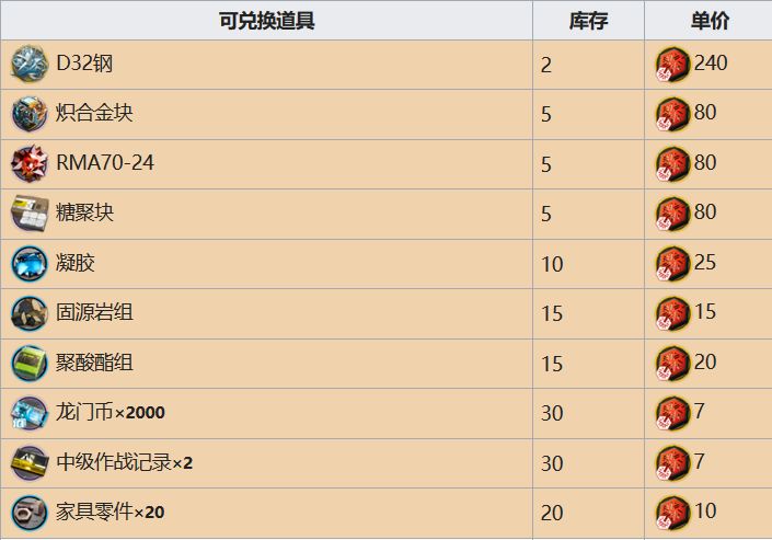 明日方舟危机合约商店兑换指南