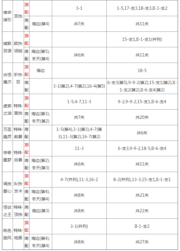 奇迹暖暖惊魂狂欢怎么搭配高分_奇迹暖暖惊魂狂欢高配顶配攻略