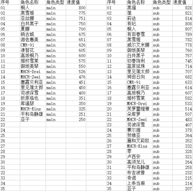 电击文库零境交错角色速度表_零境交错各角色速度一览