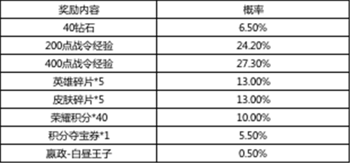 王者荣耀白昼王子礼包中奖概率是多少_王者荣耀白昼王子礼包中奖概率详解