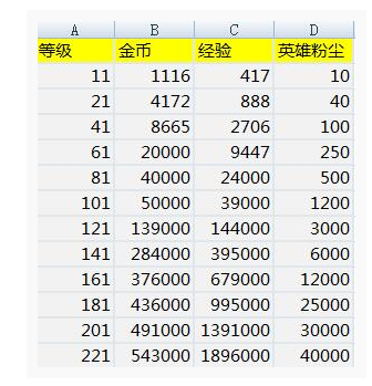 剑与远征升级需要消耗多少粉尘_剑与远征升级消耗粉尘一览