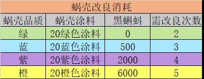 最强蜗牛蜗牛壳突破改良要消耗多少资源