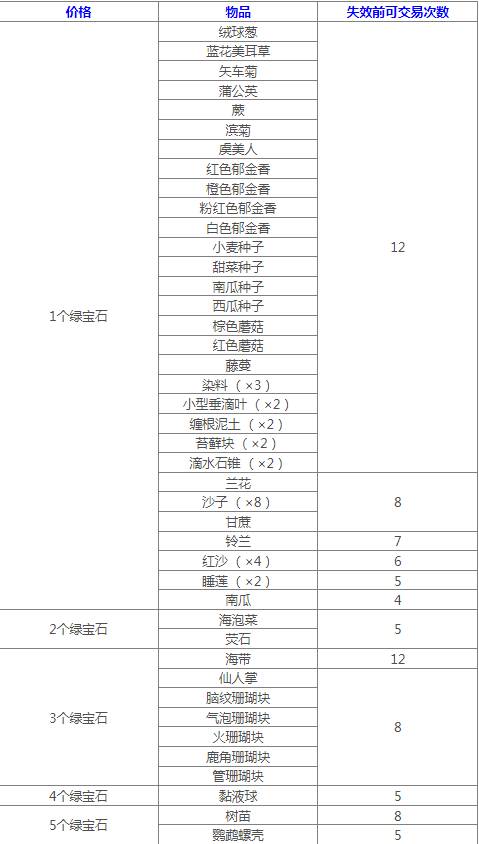 我的世界流浪商人售卖物品介绍