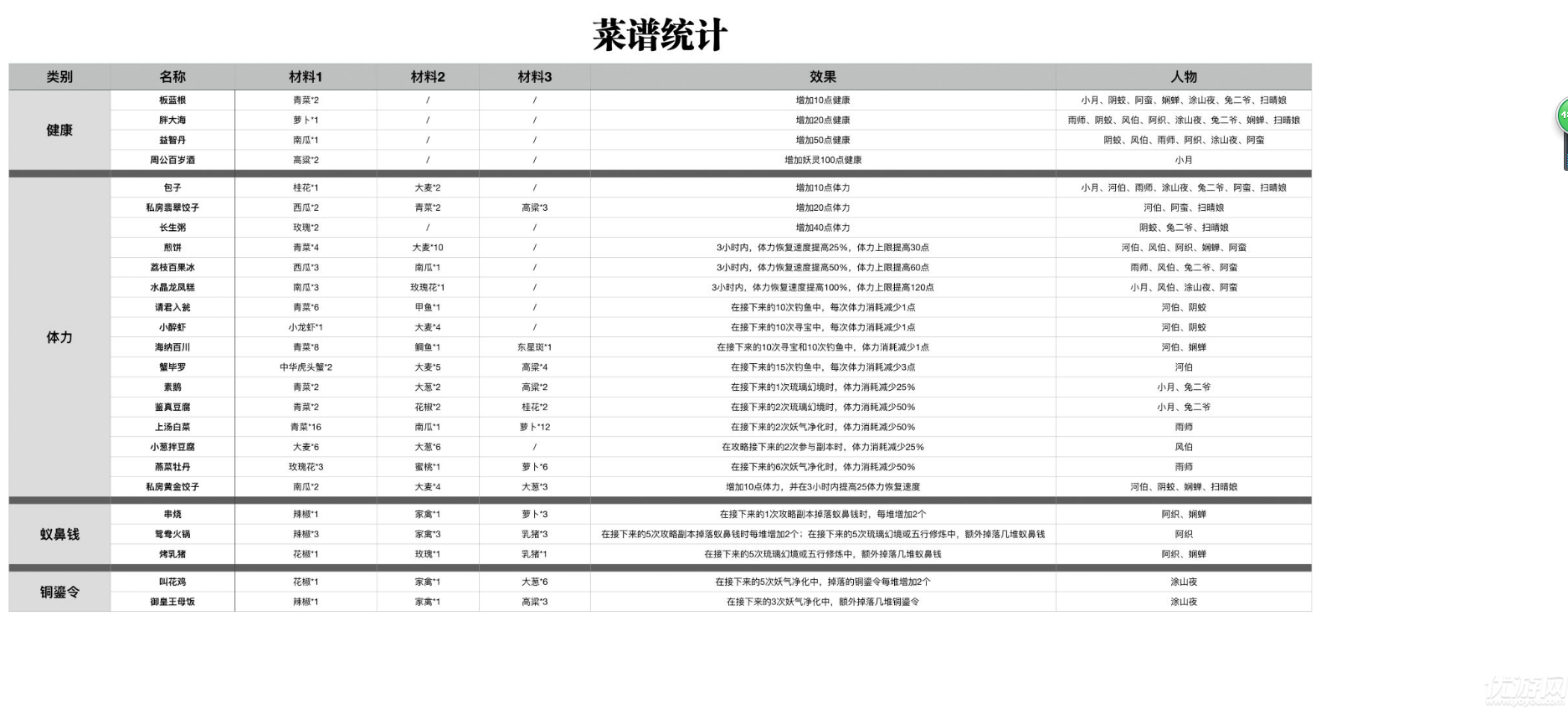 神都夜行录菜谱大全_神都夜行录食谱材料汇总