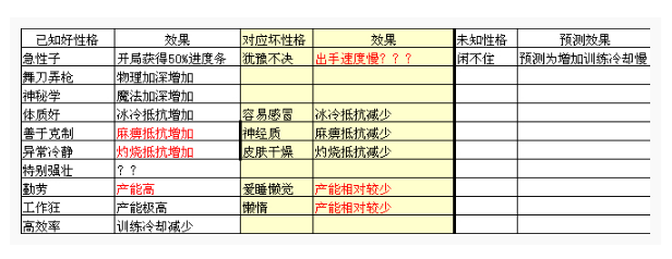 冒险与深渊冒险者什么性格好_冒险与深渊冒险者性格选择