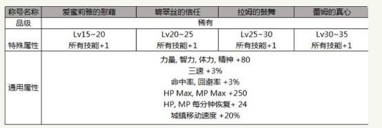 dnf2019五一劳动节礼包称号有哪些_dnf2019五一称号属性介绍