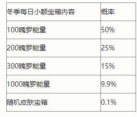 英雄联盟手游小额宝箱介绍