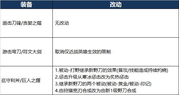 王者荣耀新版打野刀改动内容一览