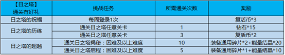 王者荣耀2019春日主题活动怎么玩_峡谷春分献好礼活动介绍