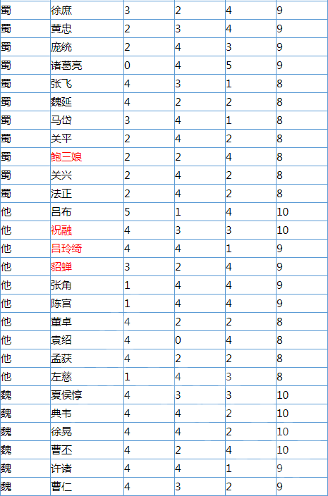 无双大蛇3哪个角色辅助点数高_武将辅助点数大全列表一览