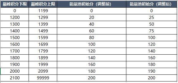 王者荣耀S23巅峰赛战力和能量继承规则是什么