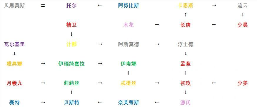 《解神者》职阶和属性定位分类索引 职阶和属性定位是什么