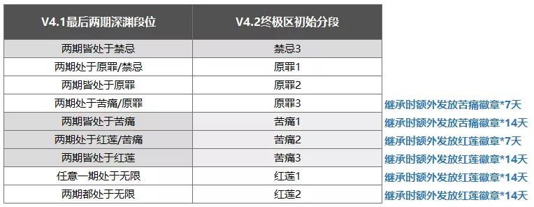 崩坏3深渊终极区奖励是什么_深渊终极区奖励一览