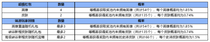 英雄联盟手游启程任务怎么解锁