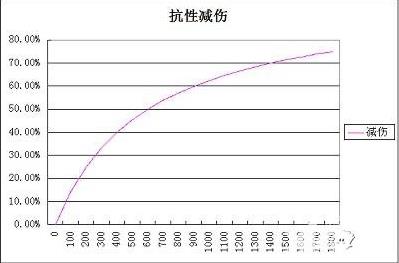 王者荣耀怎么计算伤害 