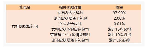 王者荣耀女神的祝福活动怎么玩_王者荣耀女神的祝福活动一览