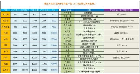 暴走大侠门派技能怎么快速学习_暴走大侠门派技能快速学习攻略