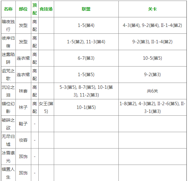 奇迹暖暖诡狱深渊怎么搭配高分_奇迹暖暖诡狱深渊高配顶配攻略