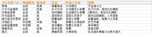 圣斗士星矢手游新手斗士怎么选_圣斗士星矢手游斗士选择攻略