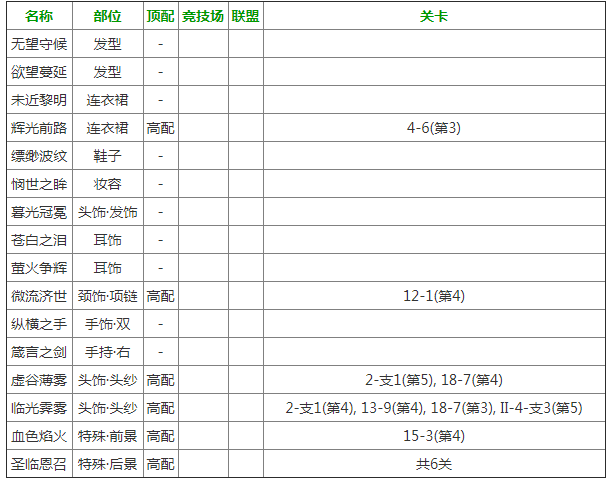 奇迹暖暖圣临启世怎么搭配高分_奇迹暖暖圣临启世高配顶配攻略