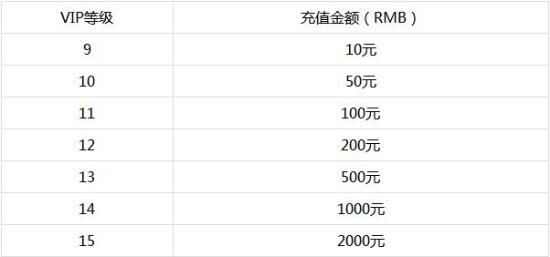 纷争三国公益服有充值返利吗_纷争三国手游vip多少钱