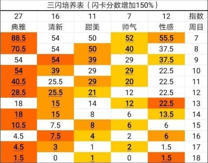 闪耀暖暖闪卡怎么选择_闪耀暖暖闪卡选择培养攻略