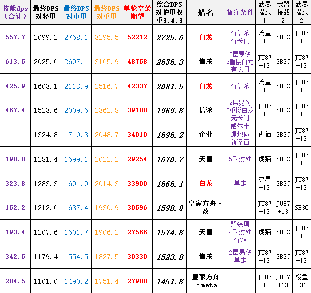 碧蓝航线皇家方舟改强度简评