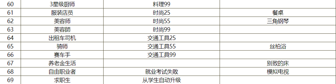 住宅梦物语新职业解锁条件是什么_住宅梦物语新职业解锁条件一览