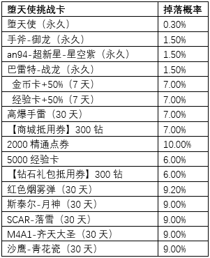 CF手游堕天使获得概率是多少_CF手游堕天使获得概率一览