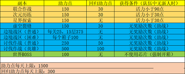 幻塔回归助力点上限是多少