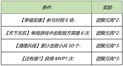 《王者荣耀》元宵节活动开启 王者荣耀2月25日更新内容