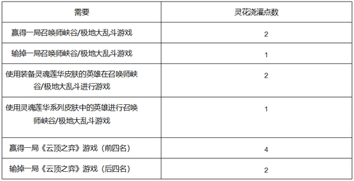 英雄联盟灵魂莲华任务玩法攻略