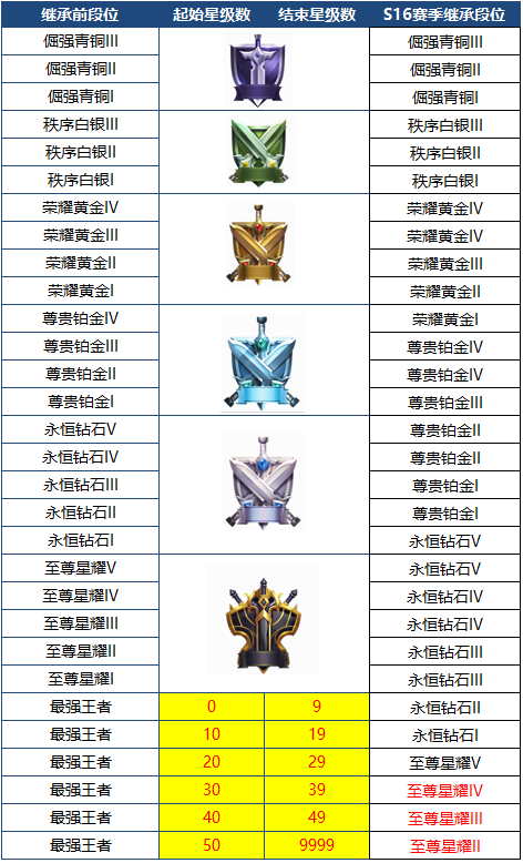 王者荣耀S16赛季段位怎么继承_王者荣耀S16赛季段位继承表分享