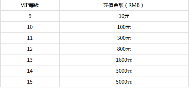 三国论剑无限元宝服vip多少钱_三国论剑vip价格表