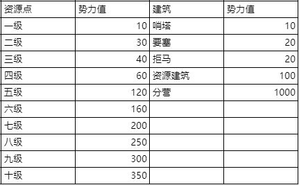 鸿图之下新手怎么抢占资源点_新手占点攻略