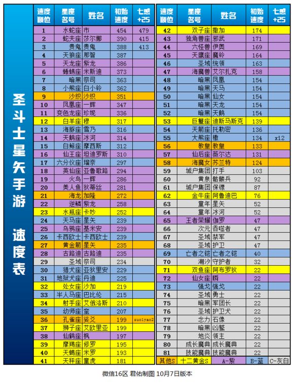 圣斗士星矢角色速度查询_圣斗士星矢角色速度表